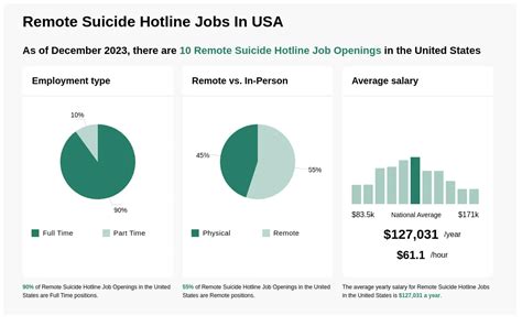 00hour (12) 25. . Suicide hotline jobs remote